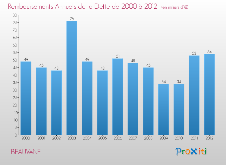 Evolution de l'annuité de la dette pour la commune de BEAUVèNE de 2000 à 2012 Annuités de la dette pour BEAUVèNE de 2000 à 2012