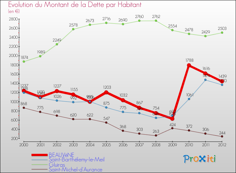 Evolution de la dette par habitant pour la commune de BEAUVèNE et les communes proches de 2000 à 2012 Comparaison de la dette par habitant pour BEAUVèNE et les communes voisines de 2000 à 2012