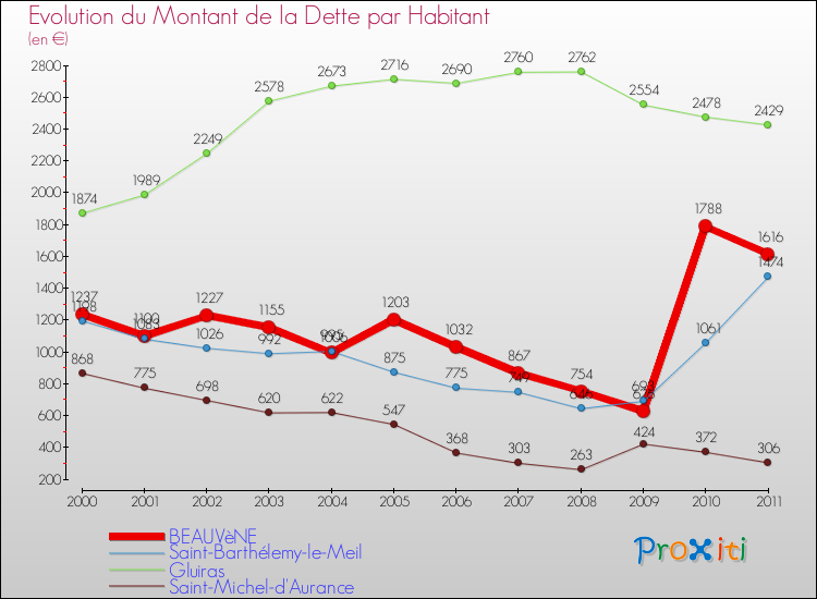 Evolution de la dette par habitant pour la commune de BEAUVèNE et les communes proches Comparaison de la dette par habitant pour BEAUVèNE et les communes voisines