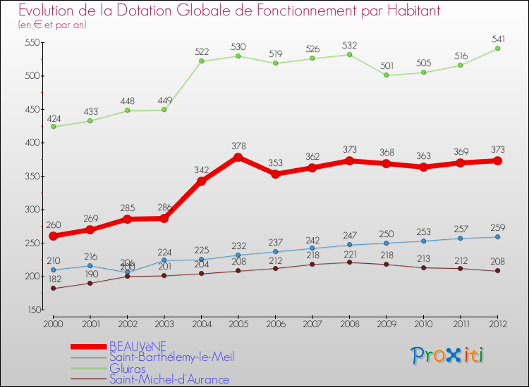 Evolution et montant de la dotation globale de fonctionnement par Habitant pour BEAUVèNE et les communes proches Comparaison des dotations globales de fonctionnement par habitant pour BEAUVèNE et les communes voisines