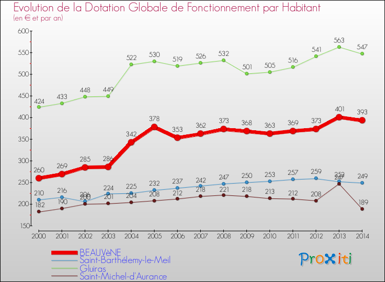 Evolution et montant de la dotation globale de fonctionnement par Habitant pour BEAUVèNE et les communes proches de 2000 à 2014. Comparaison des dotations globales de fonctionnement par habitant pour BEAUVèNE et les communes voisines de 2000 à 2014.