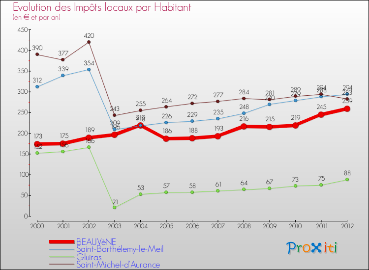 Evolution et montant des impôts locaux par Habitant pour BEAUVèNE et les communes proches Comparaison des impôts locaux par habitant pour BEAUVèNE et les communes voisines