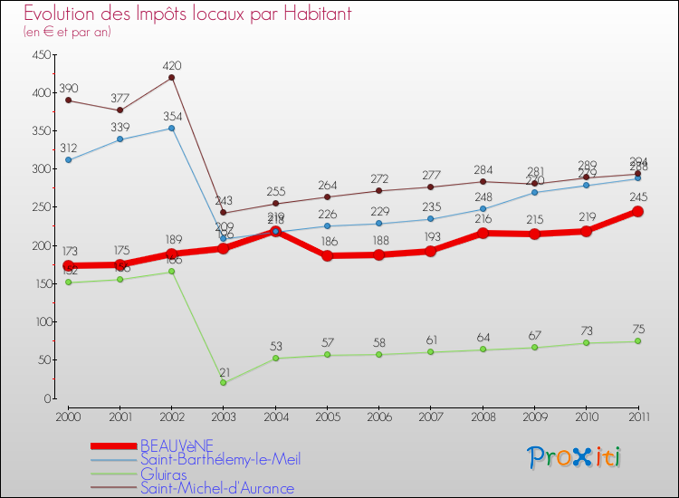 Evolution et montant des impôts locaux par Habitant pour BEAUVèNE et les communes proches Comparaison des impôts locaux par habitant pour BEAUVèNE et les communes voisines