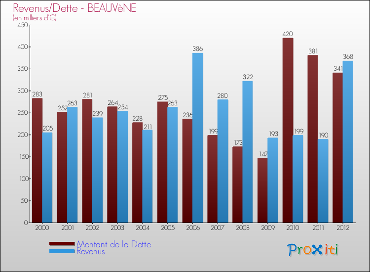 Evolution comparée de la dette et des revenus pour la commune de BEAUVèNE de 2000 à 2012 Comparaison de la dette et des revenus pour BEAUVèNE de 2000 à 2012