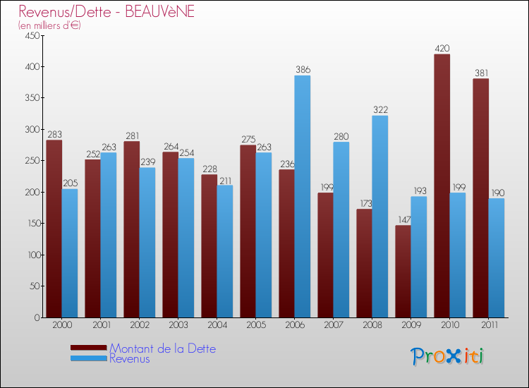 Evolution comparée de la dette et des revenus pour la commune de BEAUVèNE de 2000 à 2011 Comparaison de la dette et des revenus pour BEAUVèNE de 2000 à 2011