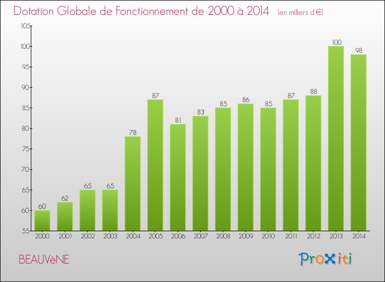 Evolution du montant de la Dotation Globale de Fonctionnement pour la commune de BEAUVèNE de 2000 à 2014 Evolution du montant de la Dotation Globale de Fonctionnement pour BEAUVèNE de 2000 à 2014