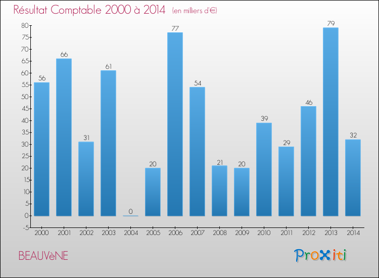 Evolution du résultat comptable pour la commune de BEAUVèNE de 2000 à 2014 Evolution du résultat comptable pour BEAUVèNE de 2000 à 2014