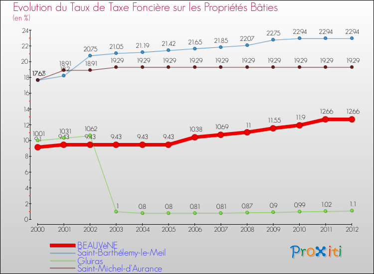 Evolution du taux de la taxe foncière sur le bati pour BEAUVèNE et les communes proches de 2000 à 2012 Comparaison des taux de taxe foncière sur le bati pour BEAUVèNE et les communes voisines de 2000 à 2012