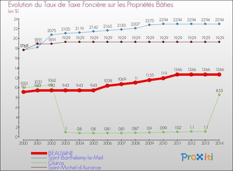 Evolution du taux de la taxe foncière sur le bati pour BEAUVèNE et les communes proches de 2000 à 2014 Comparaison des taux de taxe foncière sur le bati pour BEAUVèNE et les communes voisines de 2000 à 2014