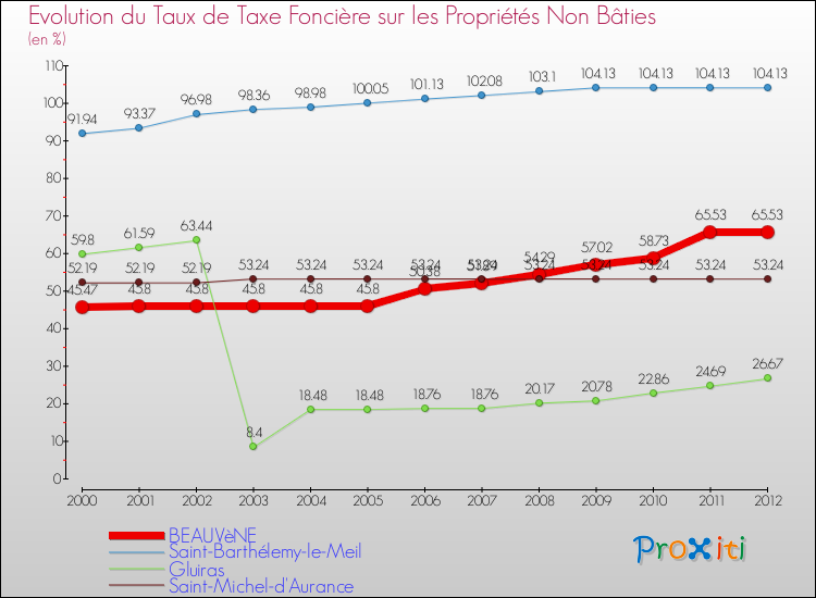 Evolution du taux de la taxe foncière sur les immeubles et terrains non batis pour BEAUVèNE et les communes proches de 2000 à 2012 Comparaison des taux de la taxe foncière sur les immeubles et terrains non batis pour BEAUVèNE et les communes voisines de 2000 à 2012