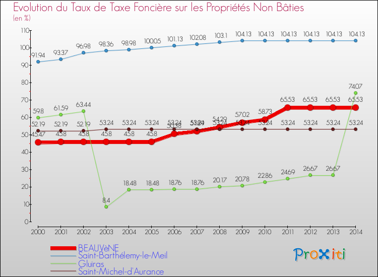 Evolution du taux de la taxe foncière sur les immeubles et terrains non batis pour BEAUVèNE et les communes proches de 2000 à 2014 Comparaison des taux de la taxe foncière sur les immeubles et terrains non batis pour BEAUVèNE et les communes voisines de 2000 à 2014