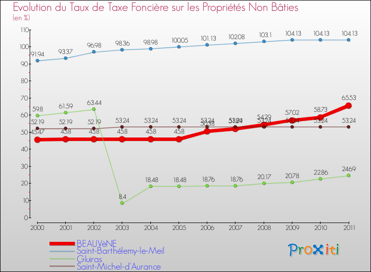 Evolution du taux de la taxe foncière sur les immeubles et terrains non batis pour BEAUVèNE et les communes proches Comparaison des taux de la taxe foncière sur les immeubles et terrains non batis pour BEAUVèNE et les communes voisines