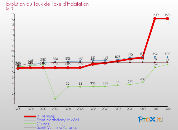 Evolution du taux de la taxe d'habitation pour BEAUVèNE et les communes proches Comparaison des taux de la taxe d'habitation pour BEAUVèNE et les communes voisines
