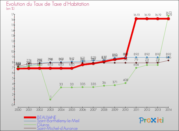 Evolution du taux de la taxe d'habitation pour BEAUVèNE et les communes proches de 2000 à 2014 Comparaison des taux de la taxe d'habitation pour BEAUVèNE et les communes voisines de 2000 à 2014