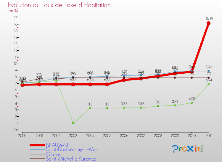 Evolution du taux de la taxe d'habitation pour BEAUVèNE et les communes proches Comparaison des taux de la taxe d'habitation pour BEAUVèNE et les communes voisines