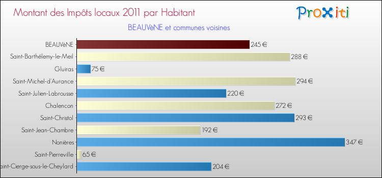 Montant des impôts locaux par Habitant pour BEAUVèNE et les communes proches Comparaison des impôts locaux par habitant pour BEAUVèNE et les communes voisines