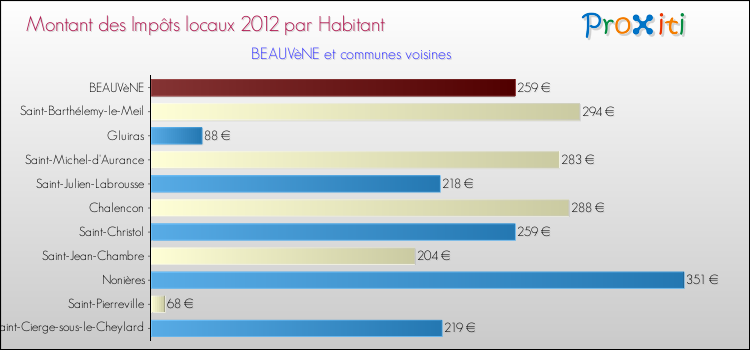 Montant des impôts locaux par Habitant pour BEAUVèNE et les communes proches Comparaison des impôts locaux par habitant pour BEAUVèNE et les communes voisines