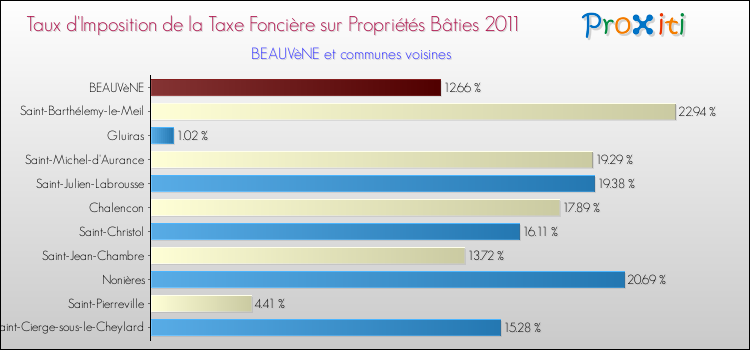 Taux d'imposition de la taxe foncière sur le bati 2011 pour BEAUVèNE et les communes proches Comparaison des taux d'imposition de la taxe foncière sur le bati 2011 pour BEAUVèNE et les communes voisines