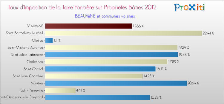 Taux d'imposition de la taxe foncière sur le bati 2012 pour BEAUVèNE et les communes proches Comparaison des taux d'imposition de la taxe foncière sur le bati 2012 pour BEAUVèNE et les communes voisines