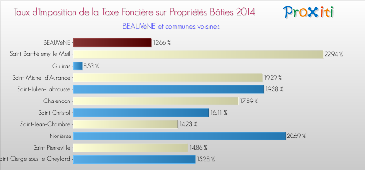 Taux d'imposition de la taxe foncière sur le bati 2014 pour BEAUVèNE et les communes proches Comparaison des taux d'imposition de la taxe foncière sur le bati 2014 pour BEAUVèNE et les communes voisines