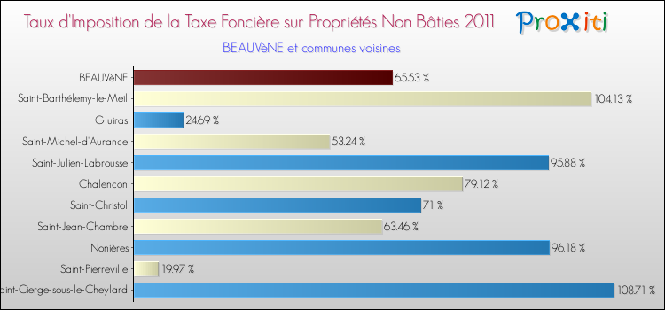 Taux d'imposition de la taxe foncière sur les immeubles et terrains non batis 2011 pour BEAUVèNE et les communes proches Comparaison des taux d'imposition de la taxe foncière sur les immeubles et terrains non batis 2011 pour BEAUVèNE et les communes voisines
