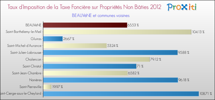 Taux d'imposition de la taxe foncière sur les immeubles et terrains non batis 2012 pour BEAUVèNE et les communes proches Comparaison des taux d'imposition de la taxe foncière sur les immeubles et terrains non batis 2012 pour BEAUVèNE et les communes voisines
