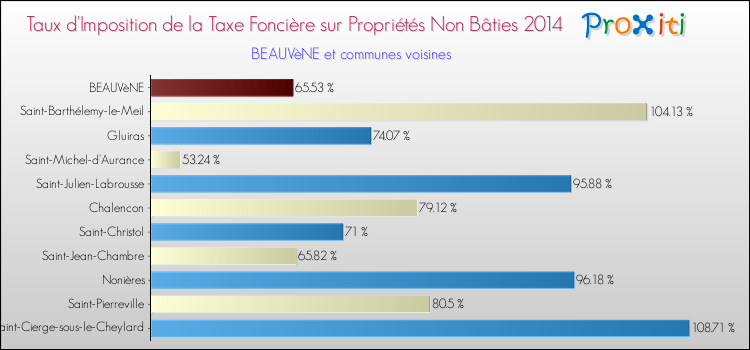 Taux d'imposition de la taxe foncière sur les immeubles et terrains non batis 2014 pour BEAUVèNE et les communes proches Comparaison des taux d'imposition de la taxe foncière sur les immeubles et terrains non batis 2014 pour BEAUVèNE et les communes voisines