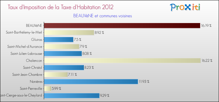 Taux d'imposition de la taxe d'habitation 2012 pour BEAUVèNE et les communes proches Comparaison des taux d'imposition de la taxe d'habitation 2012 pour BEAUVèNE et les communes voisines