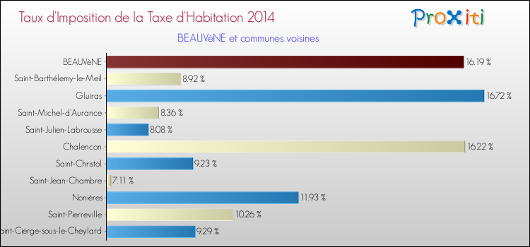 Taux d'imposition de la taxe d'habitation 2014 pour BEAUVèNE et les communes proches Comparaison des taux d'imposition de la taxe d'habitation 2014 pour BEAUVèNE et les communes voisines