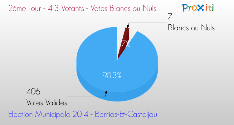 Votes blancs ou nuls au 2ème Tour des Elections Municipales 2014 de la commune de Berrias-Et-Casteljau Elections Municipales 2014 - Votes blancs ou nuls au 2ème Tour pour la commune de Berrias-Et-Casteljau
