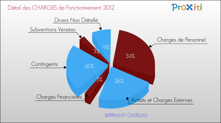 Décomposition des Charges de Fonctionnement 2012 de la commune de BERRIAS-ET-CASTELJAU Charges de Fonctionnement 2012 pour la commune de BERRIAS-ET-CASTELJAU