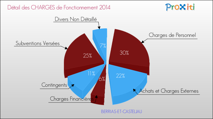 Décomposition des Charges de Fonctionnement 2014 de la commune de BERRIAS-ET-CASTELJAU Charges de Fonctionnement 2014 pour la commune de BERRIAS-ET-CASTELJAU