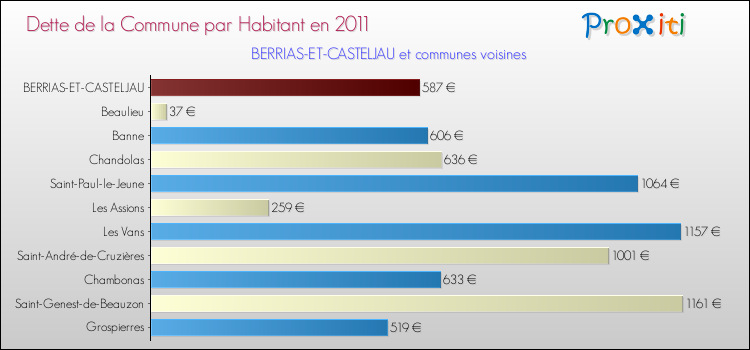 Dette par habitant de la commune en 2011 pour BERRIAS-ET-CASTELJAU et les communes proches Comparaison de la dette par habitant de la commune en 2011 pour BERRIAS-ET-CASTELJAU et les communes voisines