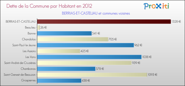 Dette par habitant de la commune en 2012 pour BERRIAS-ET-CASTELJAU et les communes proches Comparaison de la dette par habitant de la commune en 2012 pour BERRIAS-ET-CASTELJAU et les communes voisines