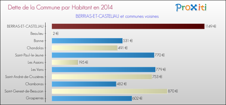 Dette par habitant de la commune en 2014 pour BERRIAS-ET-CASTELJAU et les communes proches Comparaison de la dette par habitant de la commune en 2014 pour BERRIAS-ET-CASTELJAU et les communes voisines