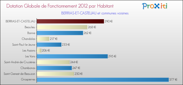 Montant des dotations globales de fonctionnement DGF par Habitant pour BERRIAS-ET-CASTELJAU et les communes proches Comparaison des des dotations globales de fonctionnement DGF par habitant pour BERRIAS-ET-CASTELJAU et les communes voisines