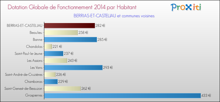 Montant des dotations globales de fonctionnement DGF par Habitant pour BERRIAS-ET-CASTELJAU et les communes proches en 2014. Comparaison des des dotations globales de fonctionnement DGF par habitant pour BERRIAS-ET-CASTELJAU et les communes voisines en 2014.