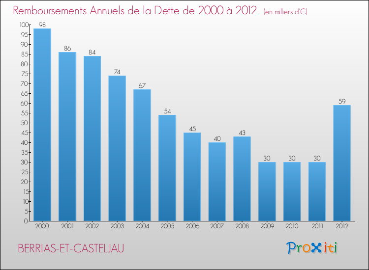 Evolution de l'annuité de la dette pour la commune de BERRIAS-ET-CASTELJAU de 2000 à 2012 Annuités de la dette pour BERRIAS-ET-CASTELJAU de 2000 à 2012