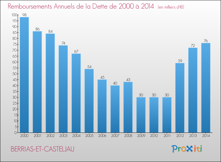 Evolution de l'annuité de la dette pour la commune de BERRIAS-ET-CASTELJAU de 2000 à 2014 Annuités de la dette pour BERRIAS-ET-CASTELJAU de 2000 à 2014