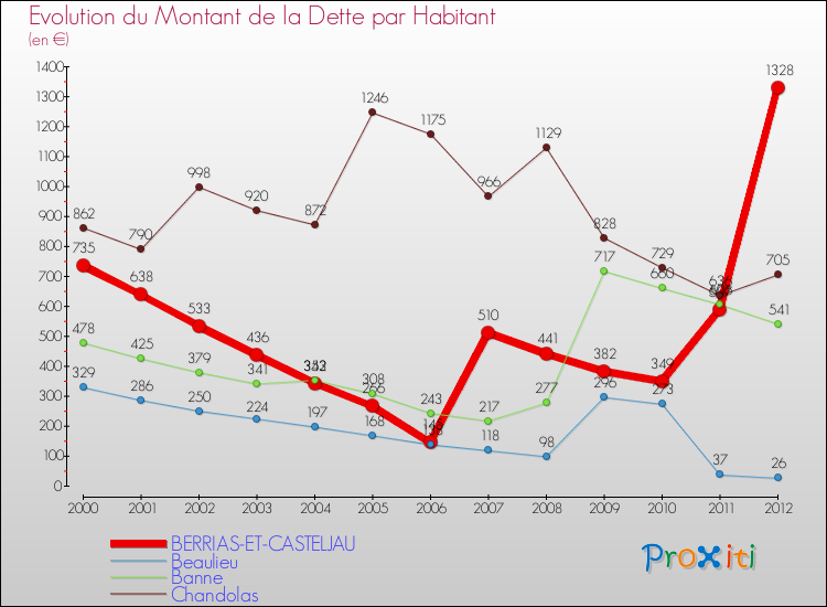 Evolution de la dette par habitant pour la commune de BERRIAS-ET-CASTELJAU et les communes proches de 2000 à 2012 Comparaison de la dette par habitant pour BERRIAS-ET-CASTELJAU et les communes voisines de 2000 à 2012