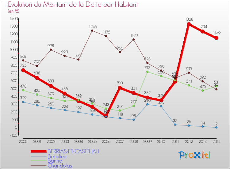 Evolution de la dette par habitant pour la commune de BERRIAS-ET-CASTELJAU et les communes proches de 2000 à 2014 Comparaison de la dette par habitant pour BERRIAS-ET-CASTELJAU et les communes voisines de 2000 à 2014