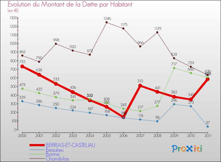 Evolution de la dette par habitant pour la commune de BERRIAS-ET-CASTELJAU et les communes proches Comparaison de la dette par habitant pour BERRIAS-ET-CASTELJAU et les communes voisines
