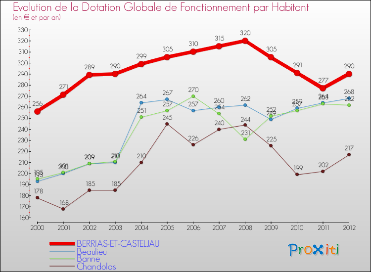 Evolution et montant de la dotation globale de fonctionnement par Habitant pour BERRIAS-ET-CASTELJAU et les communes proches Comparaison des dotations globales de fonctionnement par habitant pour BERRIAS-ET-CASTELJAU et les communes voisines