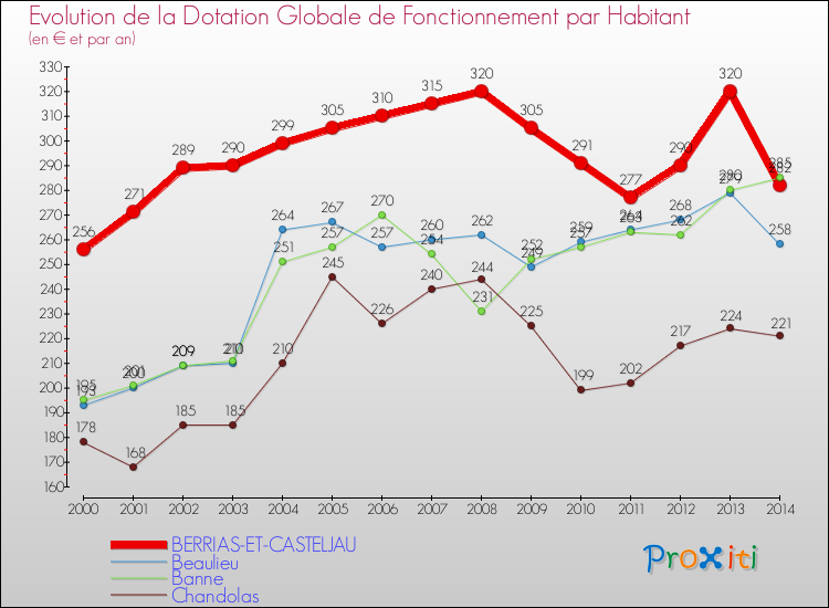 Evolution et montant de la dotation globale de fonctionnement par Habitant pour BERRIAS-ET-CASTELJAU et les communes proches de 2000 à 2014. Comparaison des dotations globales de fonctionnement par habitant pour BERRIAS-ET-CASTELJAU et les communes voisines de 2000 à 2014.