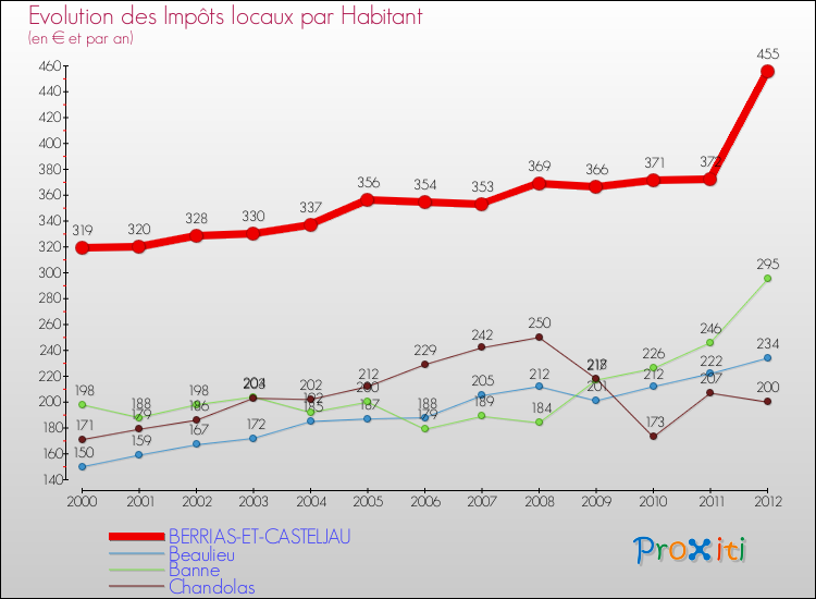 Evolution et montant des impôts locaux par Habitant pour BERRIAS-ET-CASTELJAU et les communes proches Comparaison des impôts locaux par habitant pour BERRIAS-ET-CASTELJAU et les communes voisines