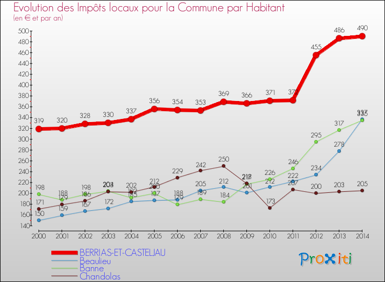 Evolution et montant des impôts locaux par Habitant pour BERRIAS-ET-CASTELJAU et les communes proches de 2000 à 2014 Comparaison des impôts locaux par habitant pour BERRIAS-ET-CASTELJAU et les communes voisines de 2000 à 2014