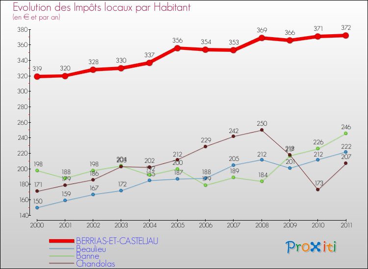 Evolution et montant des impôts locaux par Habitant pour BERRIAS-ET-CASTELJAU et les communes proches Comparaison des impôts locaux par habitant pour BERRIAS-ET-CASTELJAU et les communes voisines