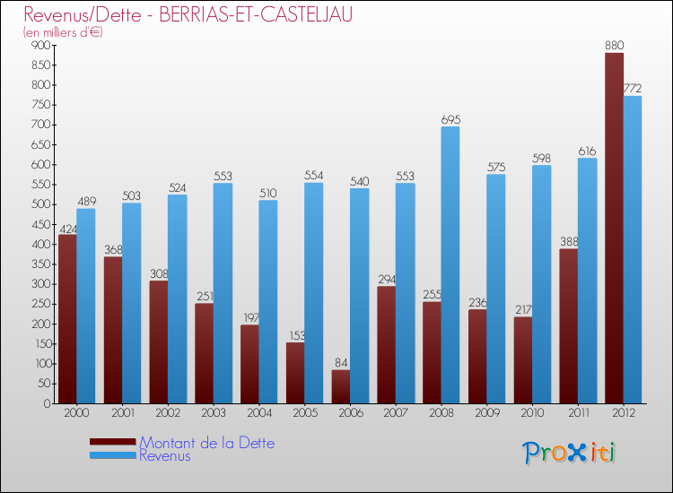 Evolution comparée de la dette et des revenus pour la commune de BERRIAS-ET-CASTELJAU de 2000 à 2012 Comparaison de la dette et des revenus pour BERRIAS-ET-CASTELJAU de 2000 à 2012