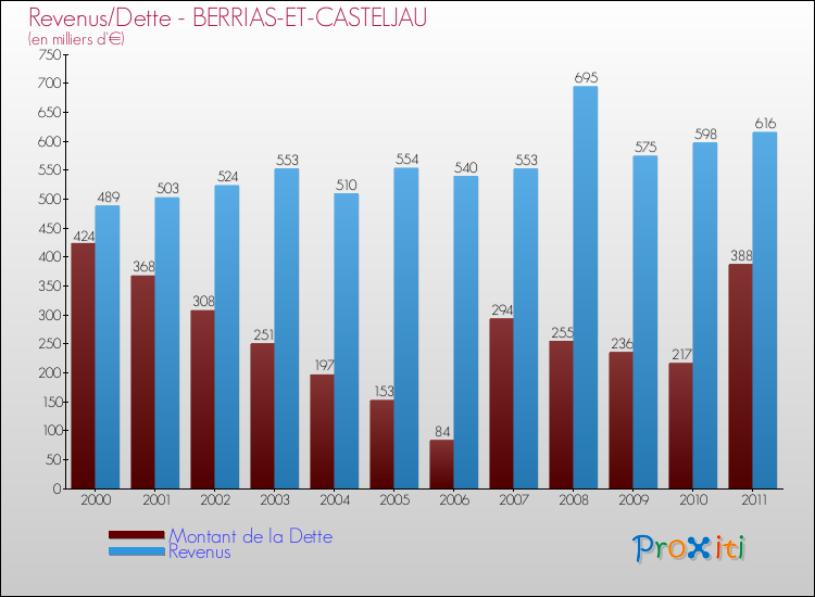 Evolution comparée de la dette et des revenus pour la commune de BERRIAS-ET-CASTELJAU de 2000 à 2011 Comparaison de la dette et des revenus pour BERRIAS-ET-CASTELJAU de 2000 à 2011