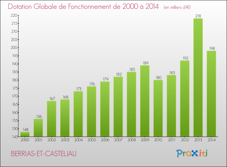 Evolution du montant de la Dotation Globale de Fonctionnement pour la commune de BERRIAS-ET-CASTELJAU de 2000 à 2014 Evolution du montant de la Dotation Globale de Fonctionnement pour BERRIAS-ET-CASTELJAU de 2000 à 2014